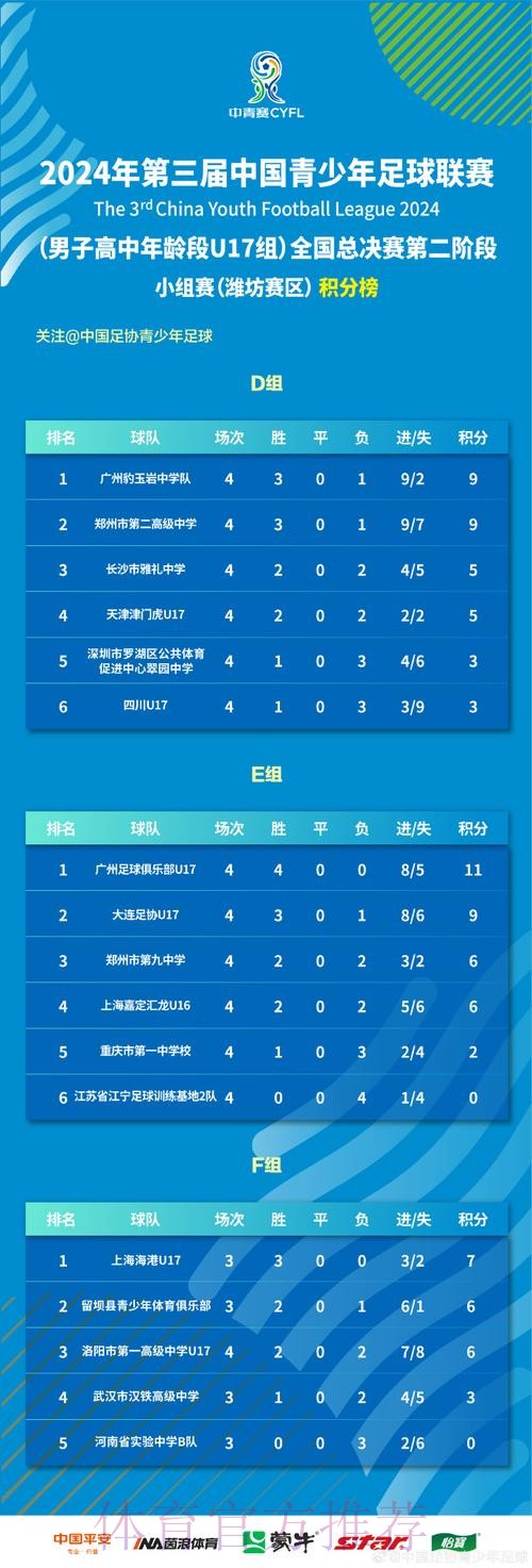 39支参赛球队晋级全国总决赛!中国青少年足球联赛(男子高中年龄段U17组)预选赛全部结束 39支参赛球队晋级全国总决赛!中国青少年足球联赛(男子高中年龄段U17组)预选赛全部结束